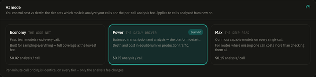 The AI mode card on the Billing page: Economy (the wide net, $0.02 analysis per call), Power (the daily driver, $0.05, marked current) and Max (the deep read, $0.15), with a note that per-minute pricing is identical on every tier.