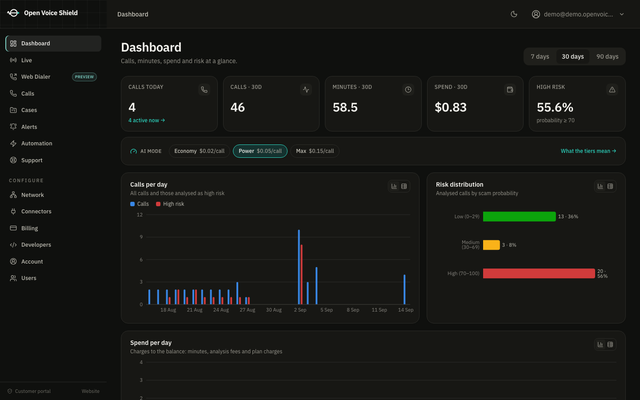 The customer dashboard: calls and minutes over 30 days, risk distribution, recent high-risk calls, and the prepaid balance with the current plan.