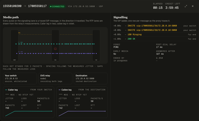 The line inspector for a connected call: elapsed and credit clocks, the media path with packets flowing on both legs, per-leg packet rate and counts, the SIP ladder, and the codec.