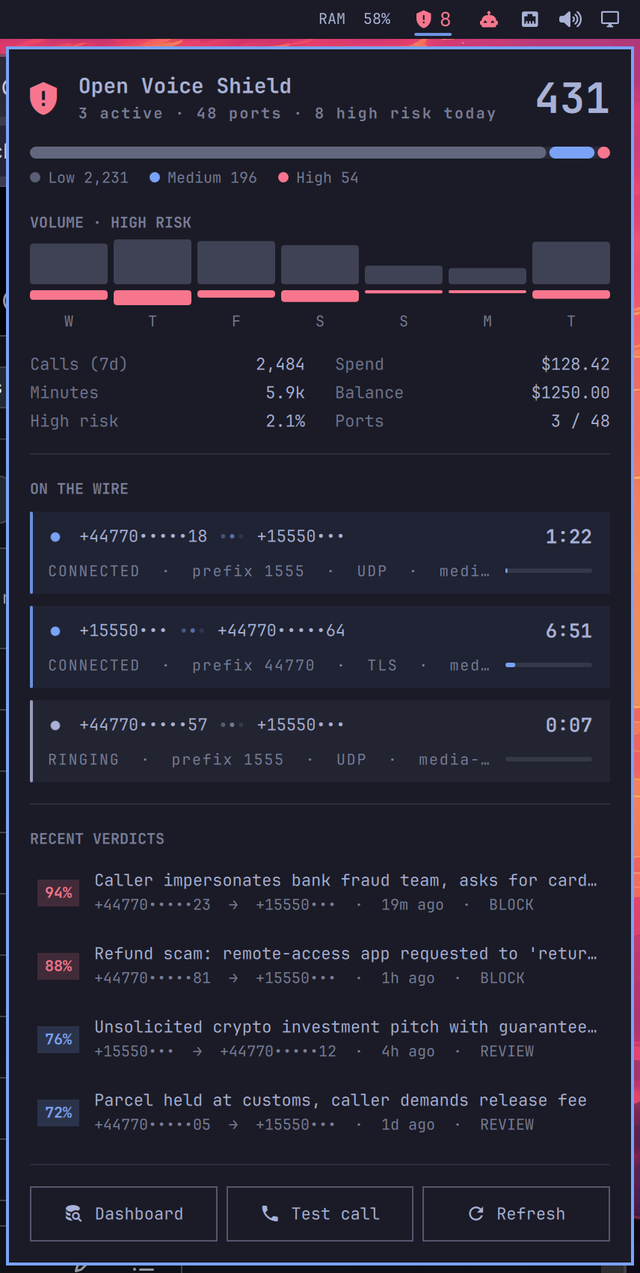 The plugin open under the Omarchy bar. The bar pill badges 8 high-risk verdicts today. The panel below shows 431 calls today with 3 active on 48 ports, a low/medium/high risk split, a week of volume with high-risk counts on their own strip, calls and minutes against spend and balance, three live calls with their state, route prefix and transport, and four recent verdicts with their probability and recommendation. Every phone number is masked.