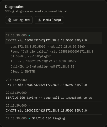 The SIP ladder of one call in the portal: INVITE from the customer switch to the ingress, the relay to the destination, provisional and 200 OK responses, ACK, and the BYE that ends the dialog, each message expandable to its full SIP detail.